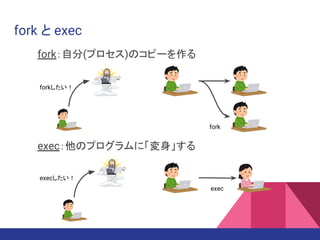 fork と exec
fork：自分(プロセス)のコピーを作る
exec：他のプログラムに「変身」する
fork
exec
forkしたい！
execしたい！
 
