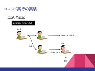 コマンド実行の実装
fork
forkしてexec
exec(“cat”)
終了
次のコマンドを待つ
$ cat members.txt
シェル
cat
 
