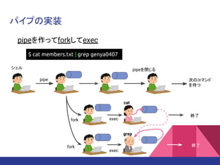 パイプの実装
pipeを作ってforkしてexec
シェル
$ cat members.txt | grep genya0407
pipe
fork
pipeを閉じる
次のコマンド
を待つ
exec
exec
cat
grep
終了
終了
fork
 