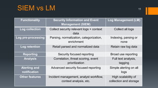 SIEM vs LM
Functionality Security Information and Event
Management (SIEM)
Log Management (LM)
Log collection Collect security relevant logs + context
data
Collect all logs
Log pre-processing Parsing, normalization, categorization,
enrichment
Indexing, parsing or
none
Log retention Retail parsed and normalized data Retain raw log data
Reporting Security focused reporting Broad use reporting
Analysis Correlation, threat scoring, event
prioritization
Full text analysis,
tagging
Alerting and
notification
Advanced security focused reporting Simple alerting on all
logs
Other features Incident management, analyst workflow,
context analysis, etc.
High scalability of
collection and storage
11
 