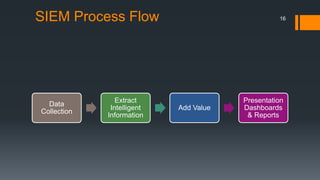 SIEM Process Flow
Data
Collection
Extract
Intelligent
Information
Add Value
Presentation
Dashboards
& Reports
16
 