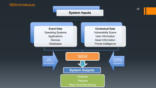 System Inputs
Event Data
Operating Systems
Applications
Devices
Databases
Contextual Data
Vulnerability Scans
User Information
Asset Information
Threat Intelligence
Data
Collection
Normalization
Correlation
Logic/Rules
Aggregation
SIEM
System Outputs
Analysis
Reports
Real Time Monitoring
SIEM Architecture
18
 