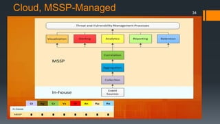Cloud, MSSP-Managed 34
 