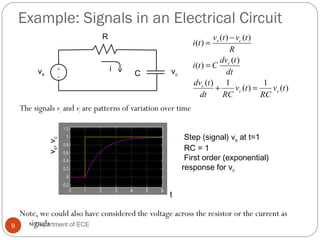 Example: Signals in an Electrical Circuit
The signals vc and vs are patterns of variation over time
Note, we could also have considered the voltage across the resistor or the current as
signals
+
-
i vcvs
R
C
)(
1
)(
1)(
)(
)(
)()(
)(
tv
RC
tv
RCdt
tdv
dt
tdv
Cti
R
tvtv
ti
sc
c
c
cs
=+
=
−
=
Step (signal) vs at t=1
RC = 1
First order (exponential)
response for vc
vs,vc
t
9 Department of ECE
 