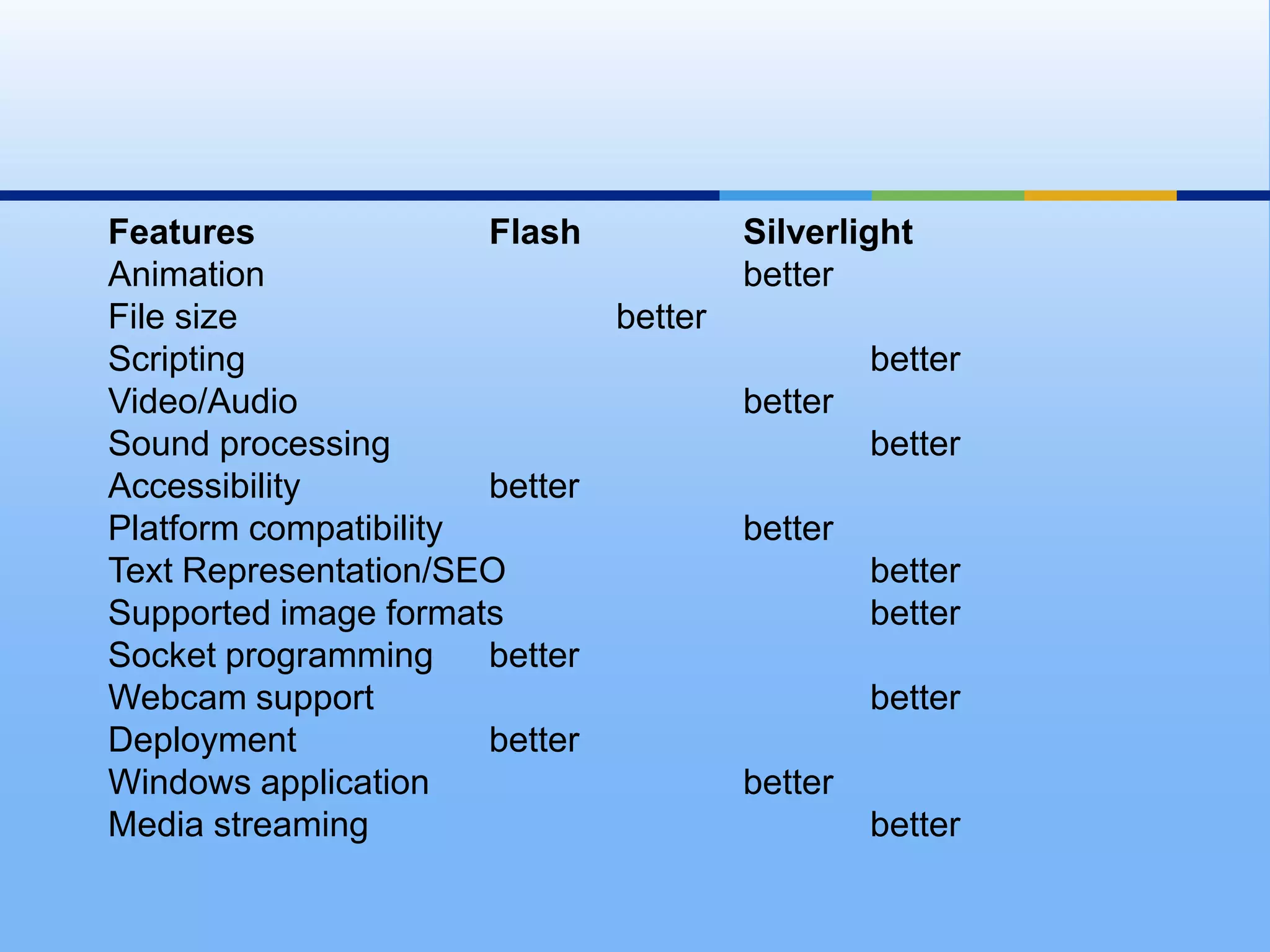 Silverlight uses XAML for its description language, and it is non-compressed, so the size of a Silverlight component is usually largerScriptingAction Script is used to program Flash objects 