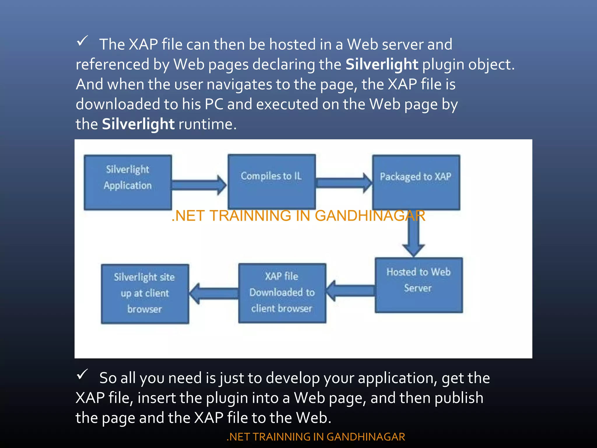  The XAP file can then be hosted in a Web server and
referenced by Web pages declaring the Silverlight plugin object.
And when the user navigates to the page, the XAP file is
downloaded to his PC and executed on the Web page by
the Silverlight runtime.
 So all you need is just to develop your application, get the
XAP file, insert the plugin into a Web page, and then publish
the page and the XAP file to the Web.
.NET TRAINNING IN GANDHINAGAR
.NET TRAINNING IN GANDHINAGAR
.
 