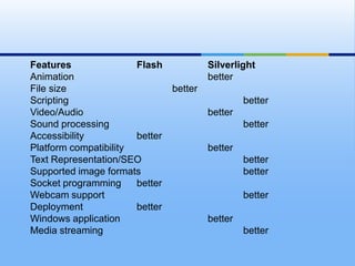 Silverlight uses XAML for its description language, and it is non-compressed, so the size of a Silverlight component is usually largerScriptingAction Script is used to program Flash objects 