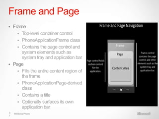 Frame and Page
 Frame
     Top-level container control
     PhoneApplicationFrame class
     Contains the page control and
      system elements such as
      system tray and application bar
 Page
     Fills the entire content region of
      the frame
     PhoneApplicationPage-derived
      class
     Contains a title
     Optionally surfaces its own
      application bar
3   Windows Phone
1
 