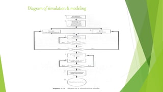Introduction to simulation and modeling