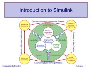 Introduction to Simulink K. Craig 1
Introduction to Simulink
Physical &
Mathematical
Modeling
Engineering
Measurement
Engineering
Analysis &
Computing
Engineering
Discovery
Physics
Mathematics
SocialScience
Hands-On Minds-On
Technical
Communications
Teamwork Professionalism
Engineering System Investigation Process
Engineering System Design Process
Mechanical
Engineering
Electrical &
Computer
Engineering
Civil &
Environmental
Engineering
Biomedical
Engineering
SelectionofEngineeringMaterials
ProcessestoMakeProducts
 