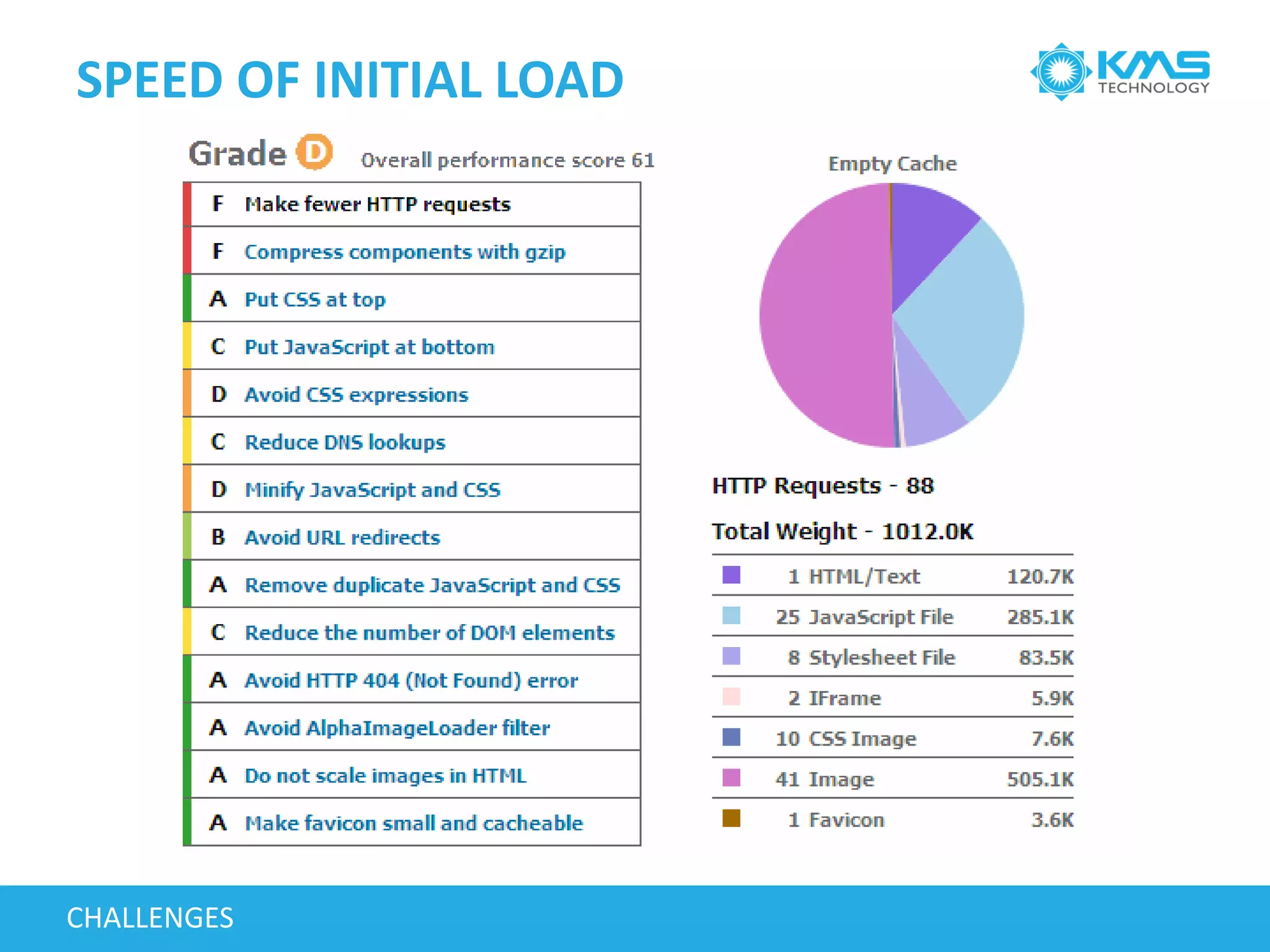 SPEED OF INITIAL LOAD
CHALLENGES
 