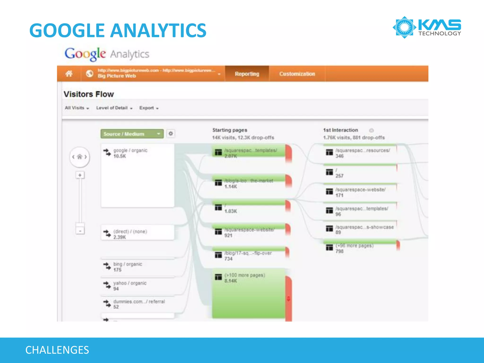 GOOGLE ANALYTICS
CHALLENGES
 