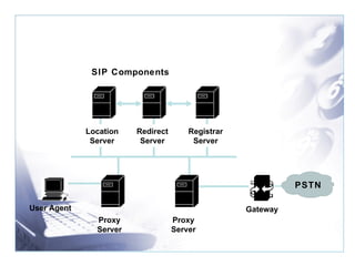 User Agent Gateway PSTN SIP Components Redirect Server Location Server Registrar Server Proxy Server Proxy Server 