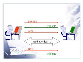 Audio, video, ... INVITE 200 OK ACK BYE 200 OK 