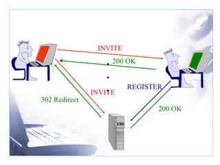 INVITE 200 OK INVITE 200 OK • • • 302 Redirect REGISTER 