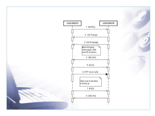 Introduction To SIP | PPT