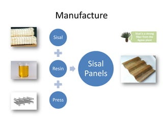 Manufacture
                 Sisal is a strong
Sisal             fiber from the
                    Agave plant




Resin
         Sisal
        Panels

Press
 