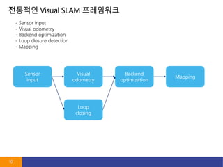 ???? Visual SLAM ?????
10
- Sensor input
- Visual odometry
- Backend optimization
- Loop closure detection
- Mapping
Sensor
input
Visual
odometry
Loop
closing
Backend
optimization
Mapping
 