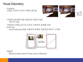 Visual Odometry
14
- Frontend
- ??? ??? ??? ??? ???
- ???? ??? ?? ???? ??? ??
- ?? ? ??
- ???? 3?? ?? ? ??? ???? ??? ??
- Drift error
- Visual odometry?? ???? ??? ???? ??? ???
- ???
- Backend optimization? loop closure detection
 