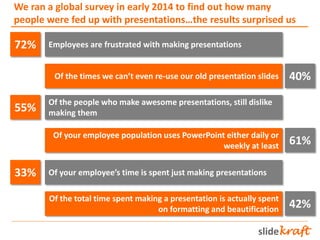 slidekraft
We ran a global survey in early 2014 to find out how many
people were fed up with presentations…the results sur...