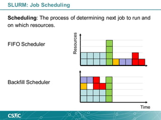 SLURM: Job Scheduling
Scheduling: The process of determining next job to run and
on which resources.
FIFO Scheduler
Backfill Scheduler
Resources
Time
 