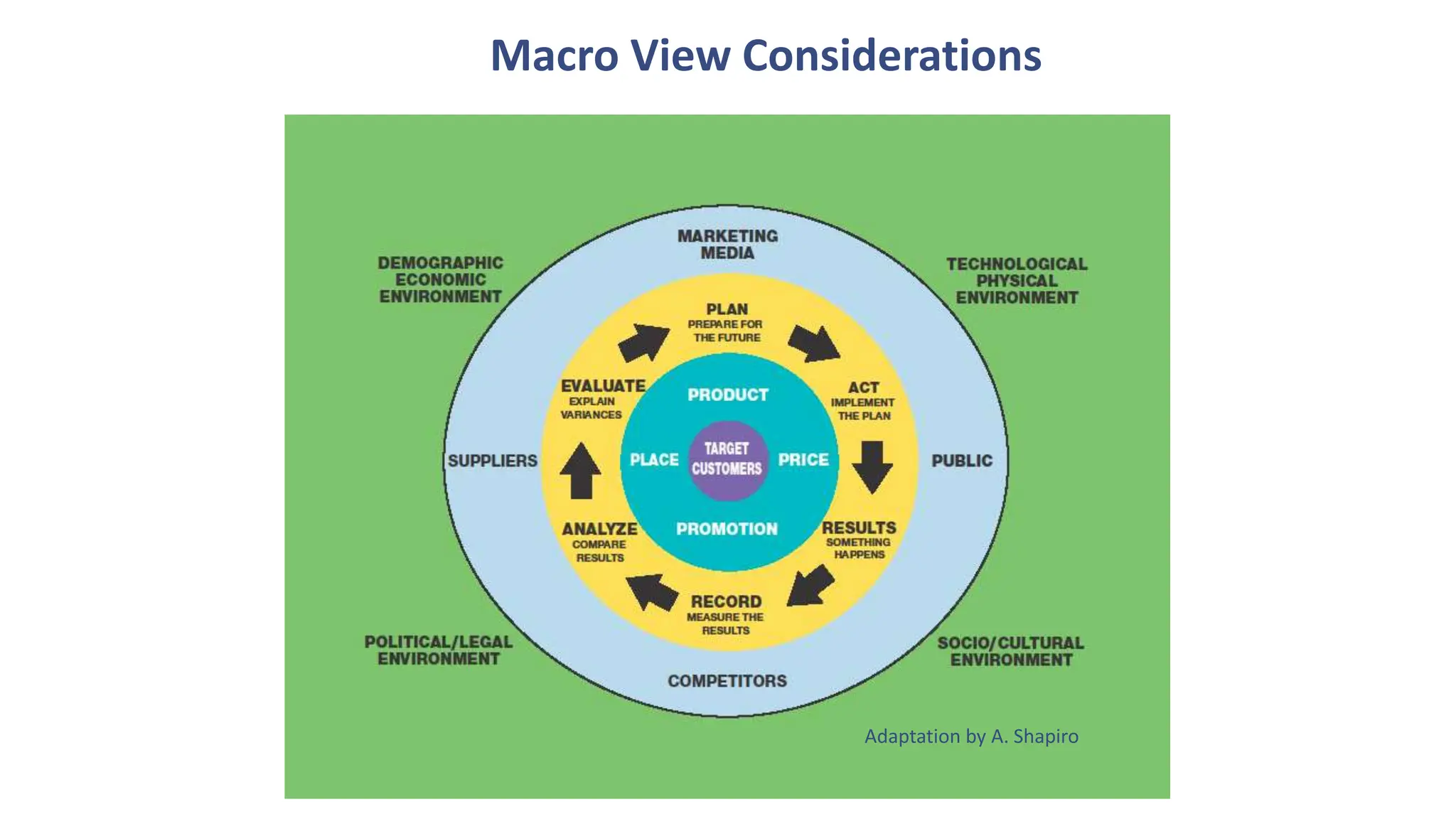 Adaptation by A. Shapiro
Macro View Considerations
 