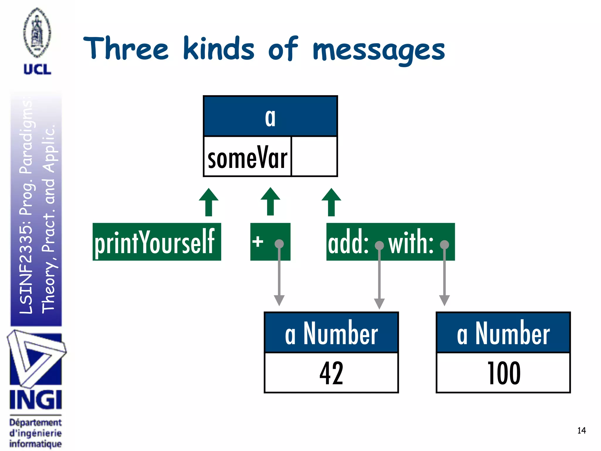 LSINF2335:Prog.Paradigms:
Theory,Pract.andApplic. Three kinds of messages
14
a
SomeObjectsomeVar
+ add: with:
a Number
42
a Number
100
printYourself
 