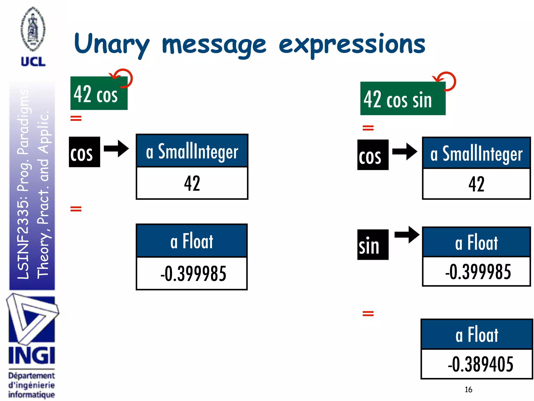 LSINF2335:Prog.Paradigms:
Theory,Pract.andApplic. Unary message expressions
16
42 cos 42 cos sin
↺ =
cos a SmallInteger
42
=
a Float
-0.399985
cos a SmallInteger
42
a Float
-0.399985
↺
sin
=
a Float
-0.389405
=
 