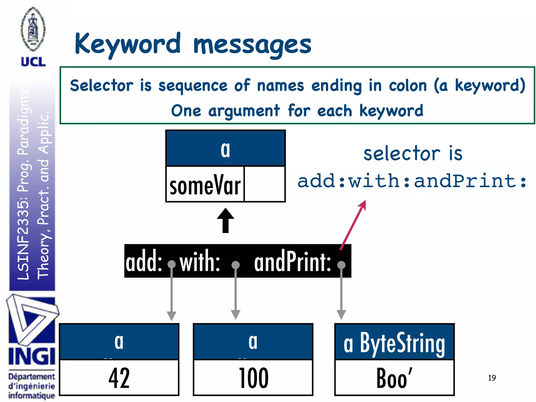 LSINF2335:Prog.Paradigms:
Theory,Pract.andApplic.
a ByteString
Boo’
Keyword messages
19
a
SomeObjectsomeVar
add: with: andPrint:
a
SmallInteger42
a
SmallInteger100
Selector is sequence of names ending in colon (a keyword)

One argument for each keyword
selector is
add:with:andPrint:
 