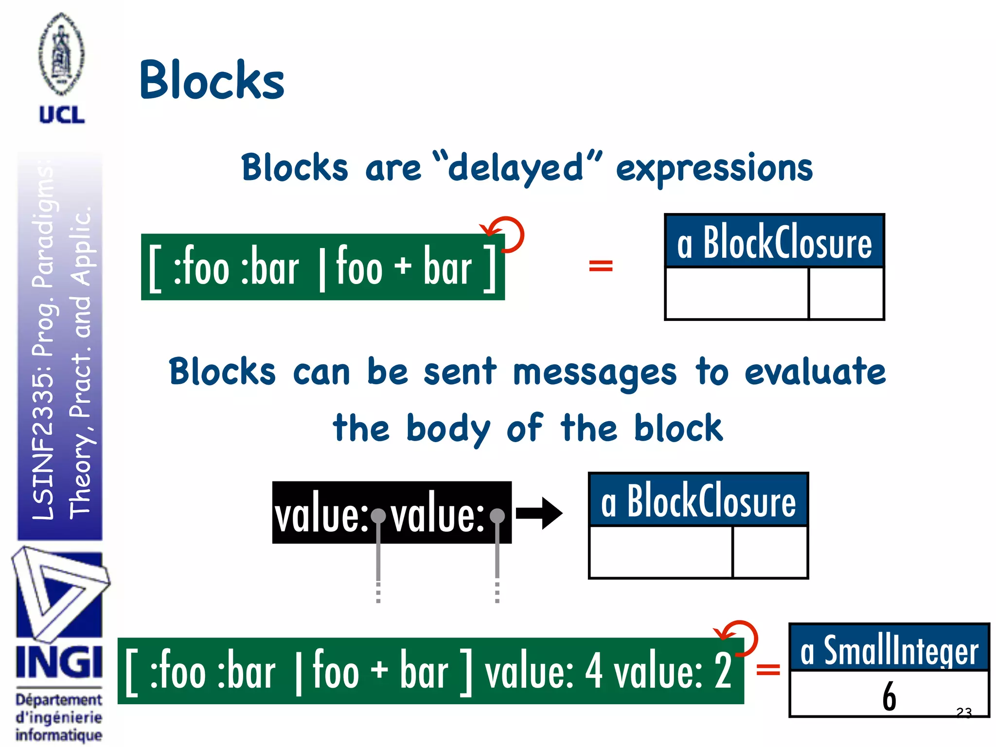 LSINF2335:Prog.Paradigms:
Theory,Pract.andApplic. Blocks
23
[ :foo :bar |foo + bar ]
↺
a BlockClosure
=
value: value:
Blocks are “delayed” expressions
Blocks can be sent messages to evaluate
the body of the block
[ :foo :bar |foo + bar ] value: 4 value: 2
↺
=
a SmallInteger
6
a BlockClosure
 