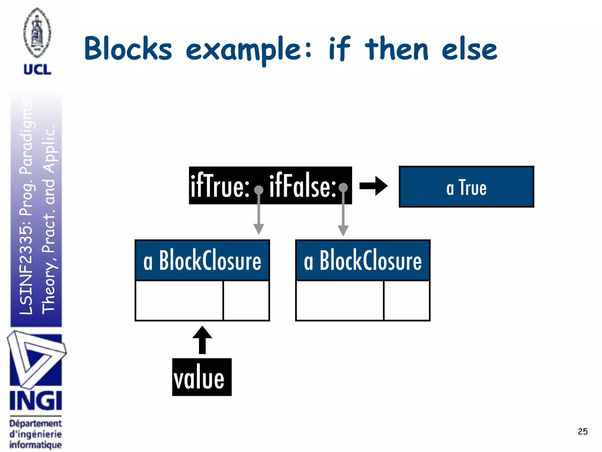 LSINF2335:Prog.Paradigms:
Theory,Pract.andApplic. Blocks example: if then else
25
a TrueifTrue: ifFalse:
a BlockClosure a BlockClosure
value
 