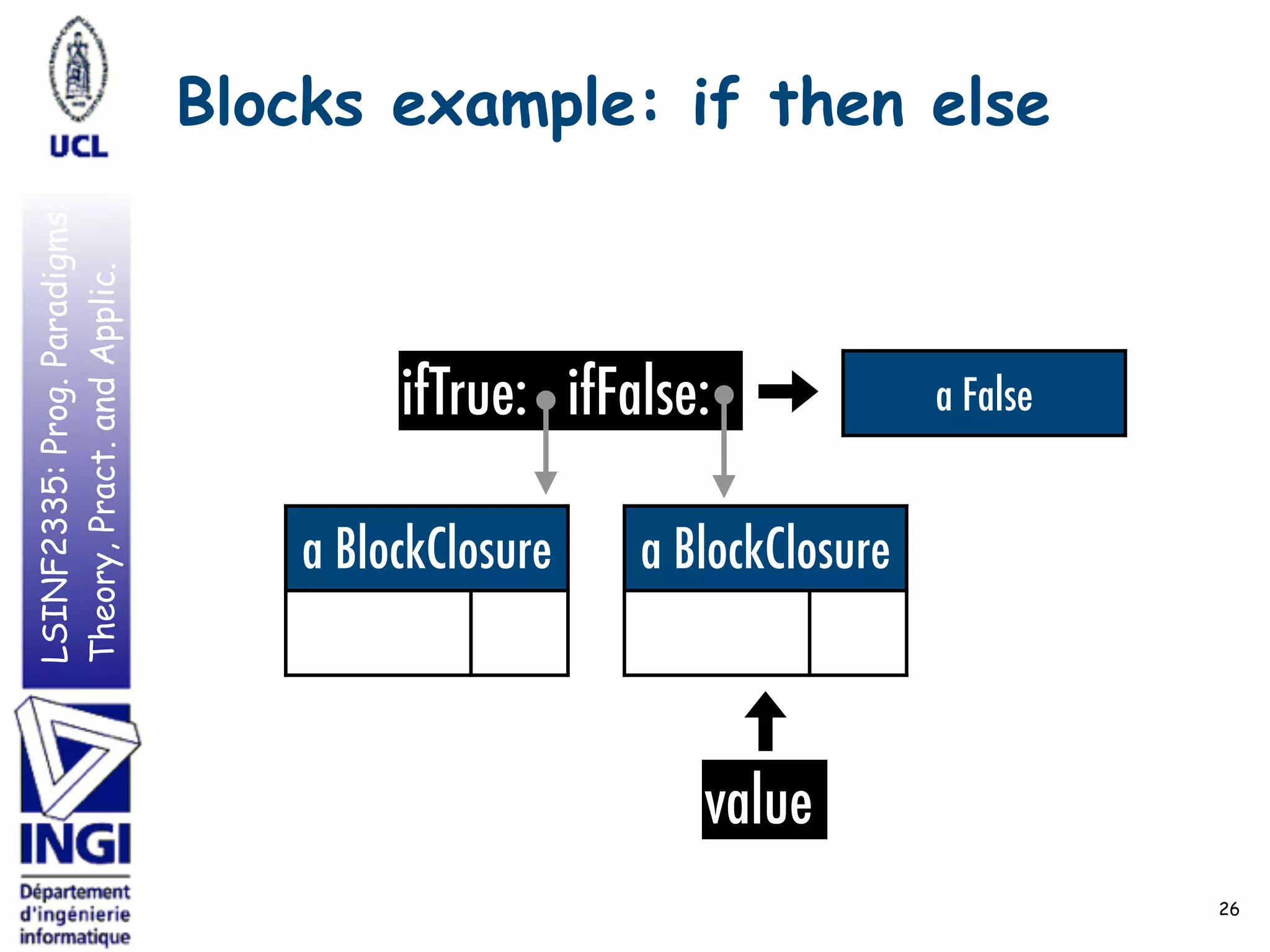 LSINF2335:Prog.Paradigms:
Theory,Pract.andApplic. Blocks example: if then else
26
a FalseifTrue: ifFalse:
a BlockClosure a BlockClosure
value
 