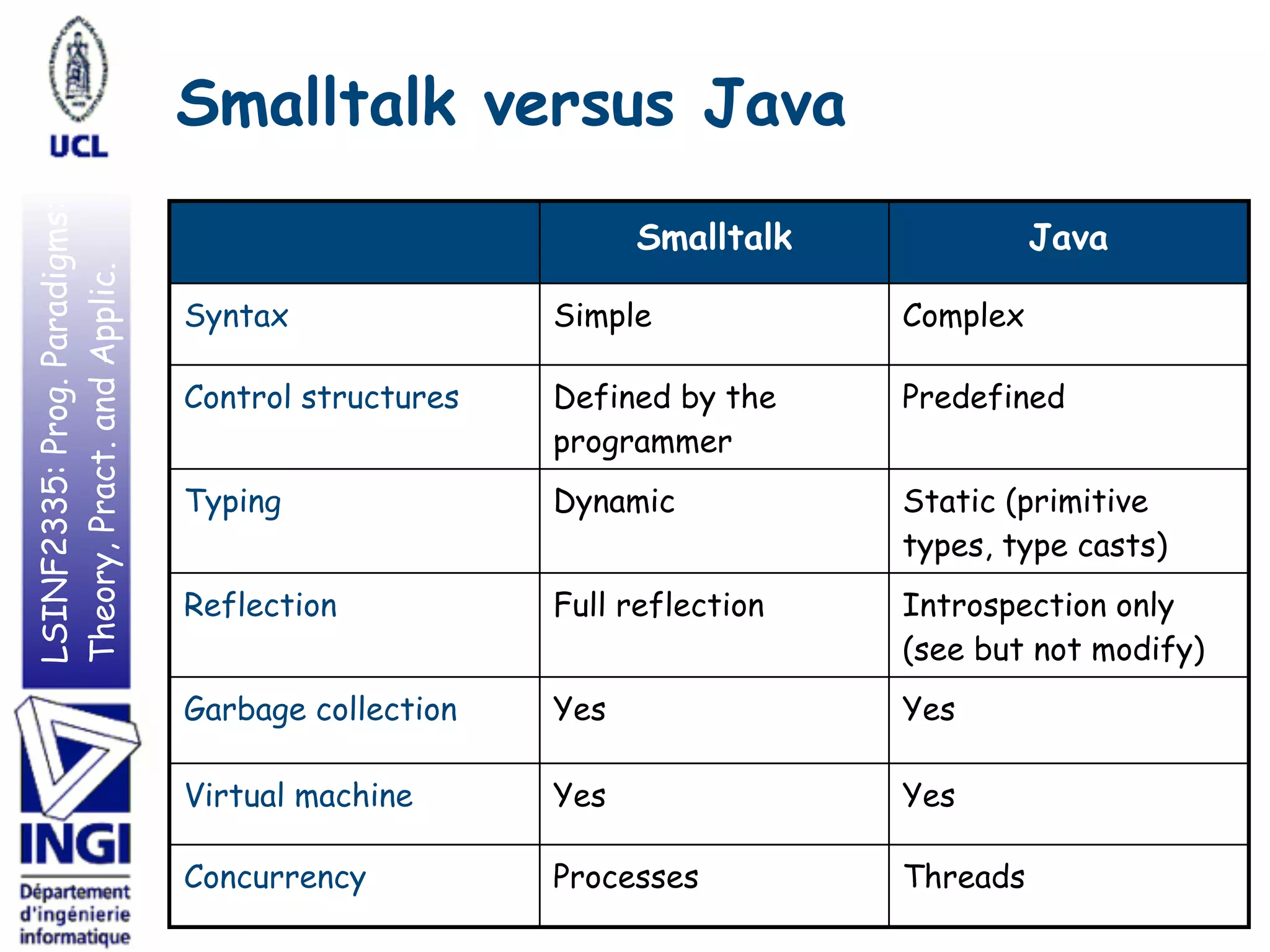 LSINF2335:Prog.Paradigms:
Theory,Pract.andApplic. Smalltalk versus Java
Smalltalk Java
Syntax Simple Complex
Control structures Defined by the
programmer
Predefined
Typing Dynamic Static (primitive
types, type casts)
Reflection Full reflection Introspection only
(see but not modify)
Garbage collection Yes Yes
Virtual machine Yes Yes
Concurrency Processes Threads
 