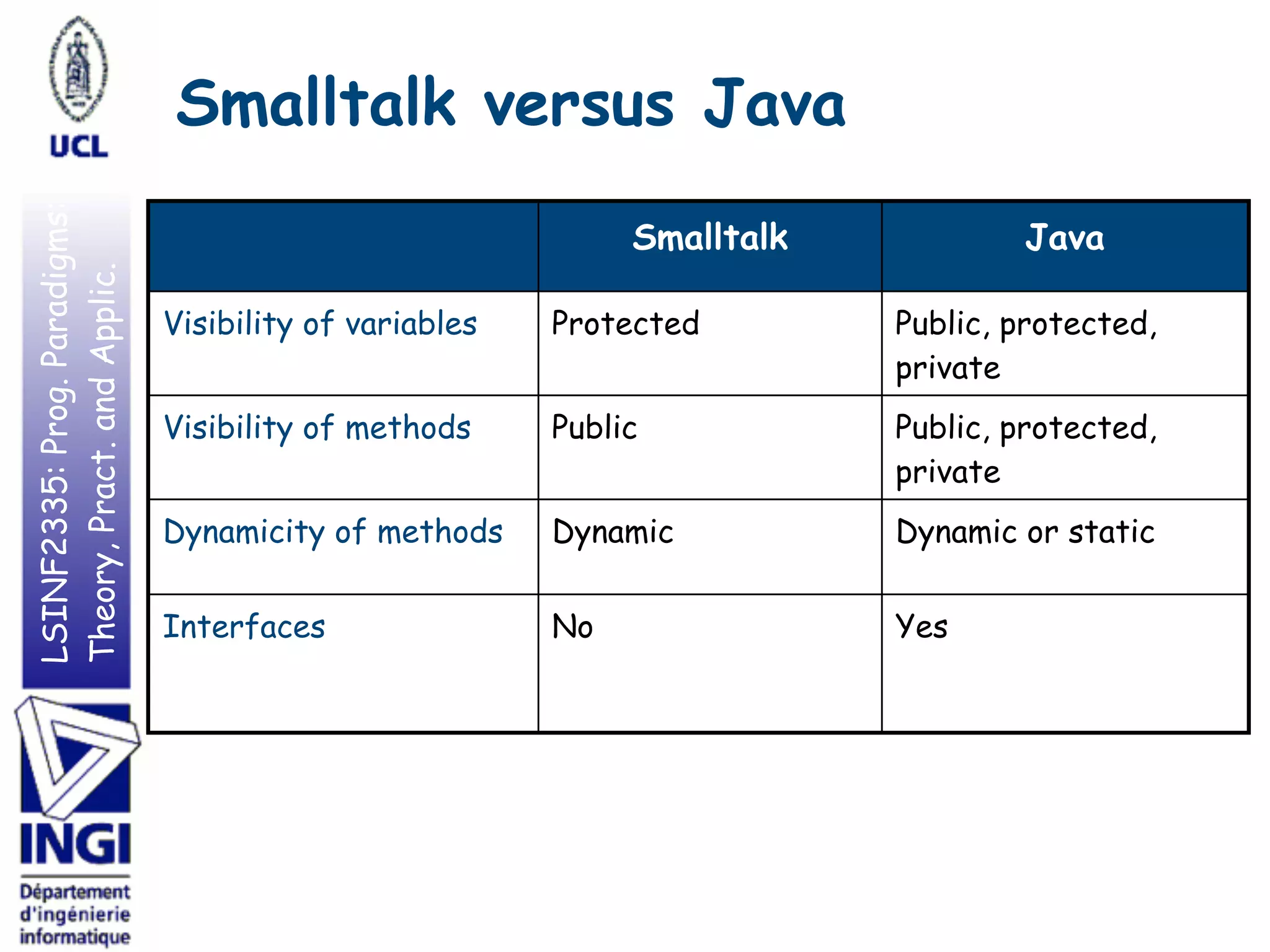 LSINF2335:Prog.Paradigms:
Theory,Pract.andApplic. Smalltalk versus Java
Smalltalk Java
Visibility of variables Protected Public, protected,
private
Visibility of methods Public Public, protected,
private
Dynamicity of methods Dynamic Dynamic or static
Interfaces No Yes
 