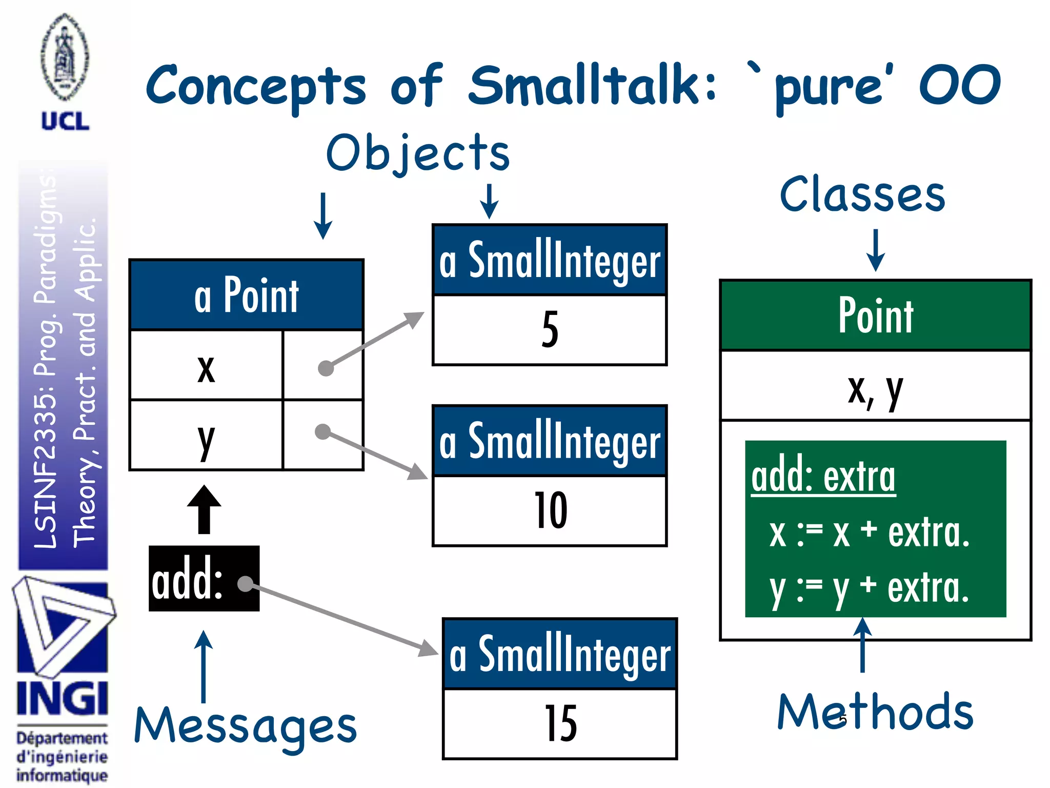 LSINF2335:Prog.Paradigms:
Theory,Pract.andApplic.
Point
x, y
Classes
Concepts of Smalltalk: `pure’ OO
5
a Point
x
y
a SmallInteger
5
a SmallInteger
10
Objects
add:
a SmallInteger
15Messages
add: extra
x := x + extra.
y := y + extra.
Methods
 