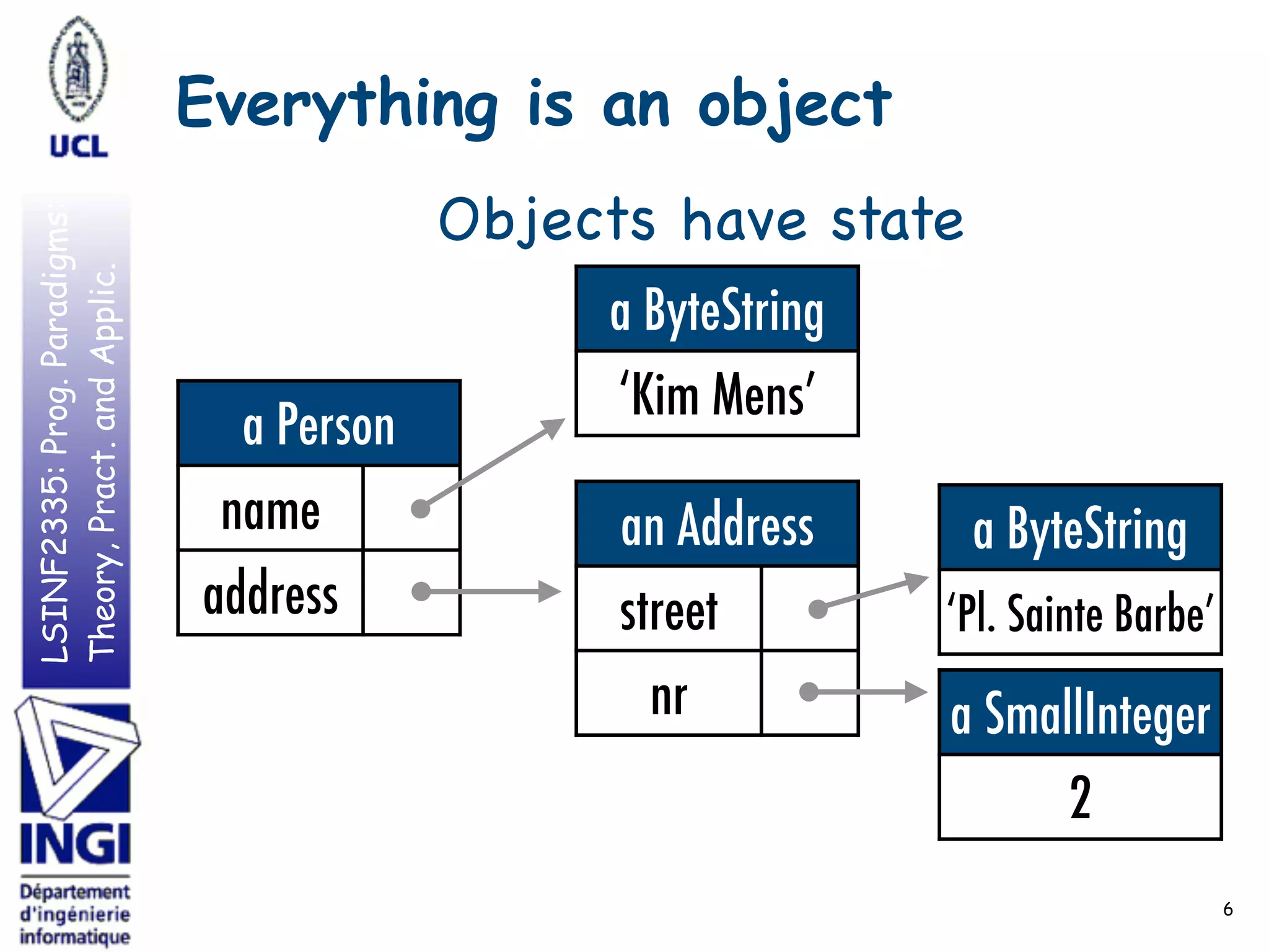 LSINF2335:Prog.Paradigms:
Theory,Pract.andApplic. Everything is an object
6
a Person
name
address
a ByteString
‘Kim Mens’
an Address
street
nr
a ByteString
‘Pl. Sainte Barbe’
a SmallInteger
2
Objects have state
 