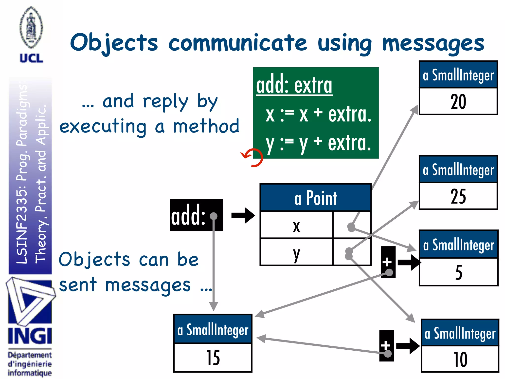 LSINF2335:Prog.Paradigms:
Theory,Pract.andApplic. Objects communicate using messages
8
a SmallInteger
15
add:
Objects can be

sent messages ...
add: extra
x := x + extra.
y := y + extra.
... and reply by
executing a method
↺
a SmallInteger
20
+
a SmallInteger
5
a SmallInteger
10
a Point
x
y
a SmallInteger
25
+
 