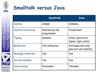 LSINF2335:Prog.Paradigms:
Theory,Pract.andApplic. Smalltalk versus Java
Smalltalk Java
Syntax Simple Complex
Control structures Defined by the
programmer
Predefined
Typing Dynamic Static (primitive
types, type casts)
Reflection Full reflection Introspection only
(see but not modify)
Garbage collection Yes Yes
Virtual machine Yes Yes
Concurrency Processes Threads
 