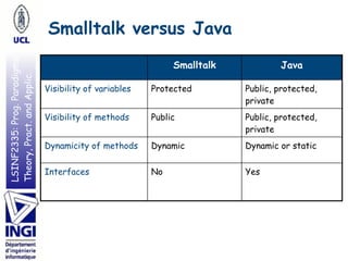 LSINF2335:Prog.Paradigms:
Theory,Pract.andApplic. Smalltalk versus Java
Smalltalk Java
Visibility of variables Protected Public, protected,
private
Visibility of methods Public Public, protected,
private
Dynamicity of methods Dynamic Dynamic or static
Interfaces No Yes
 