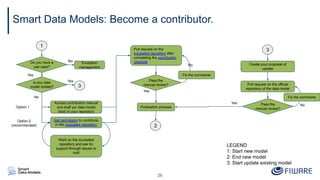 FIWARE Training: Introduction to Smart Data Models | PDF