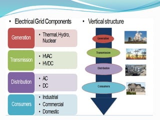 Grid Sector Introduction to Smart Grid related to indian power sector | PPTX