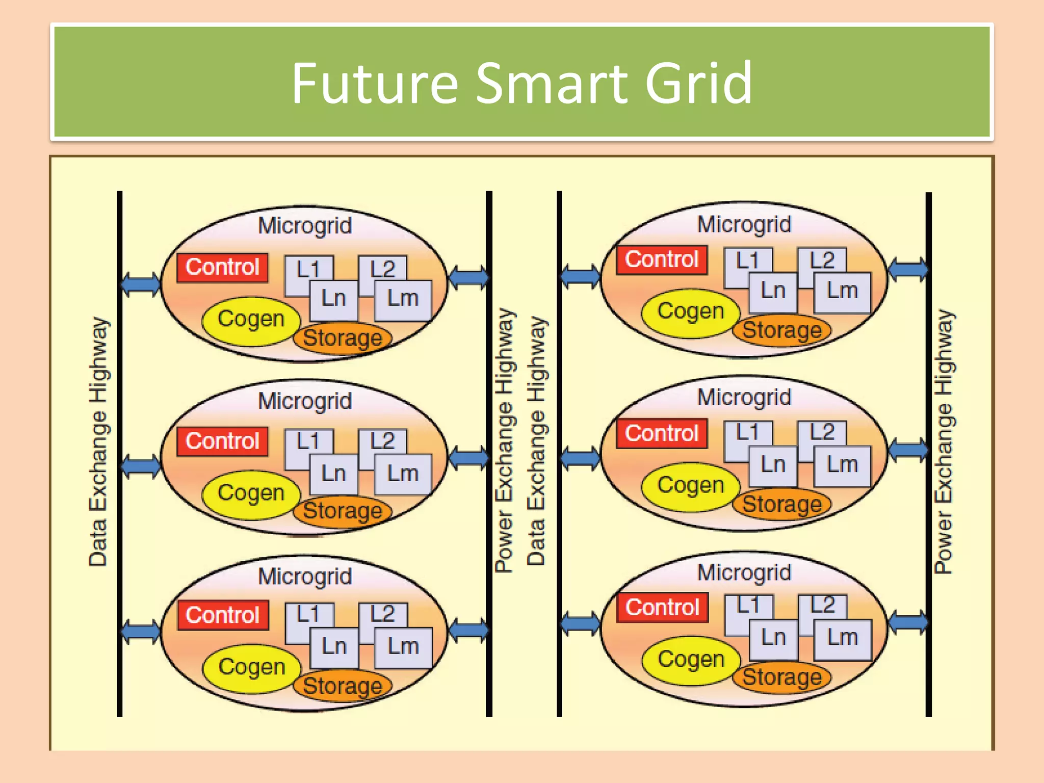 Future Smart Grid
 