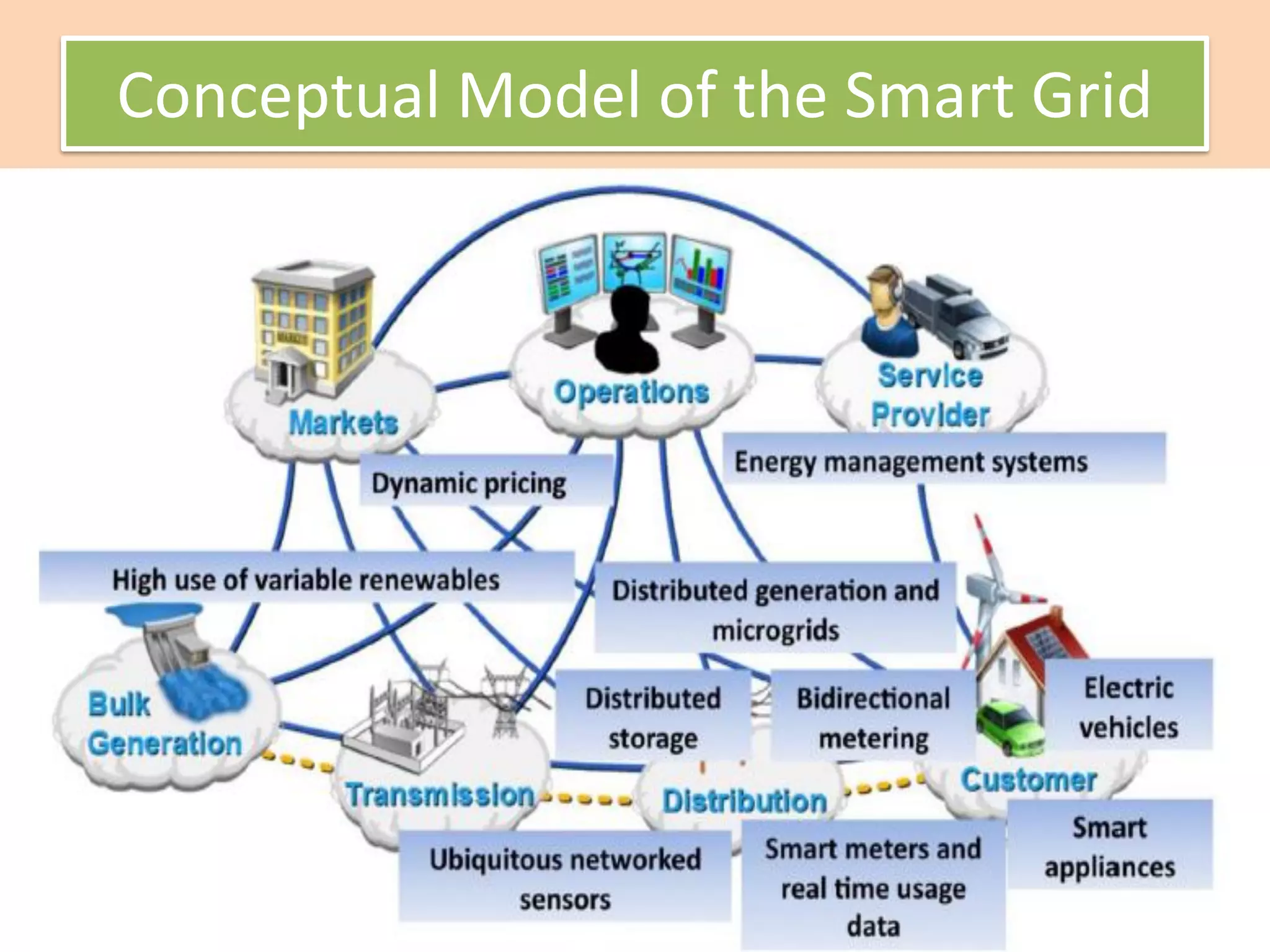 Conceptual Model of the Smart Grid
 