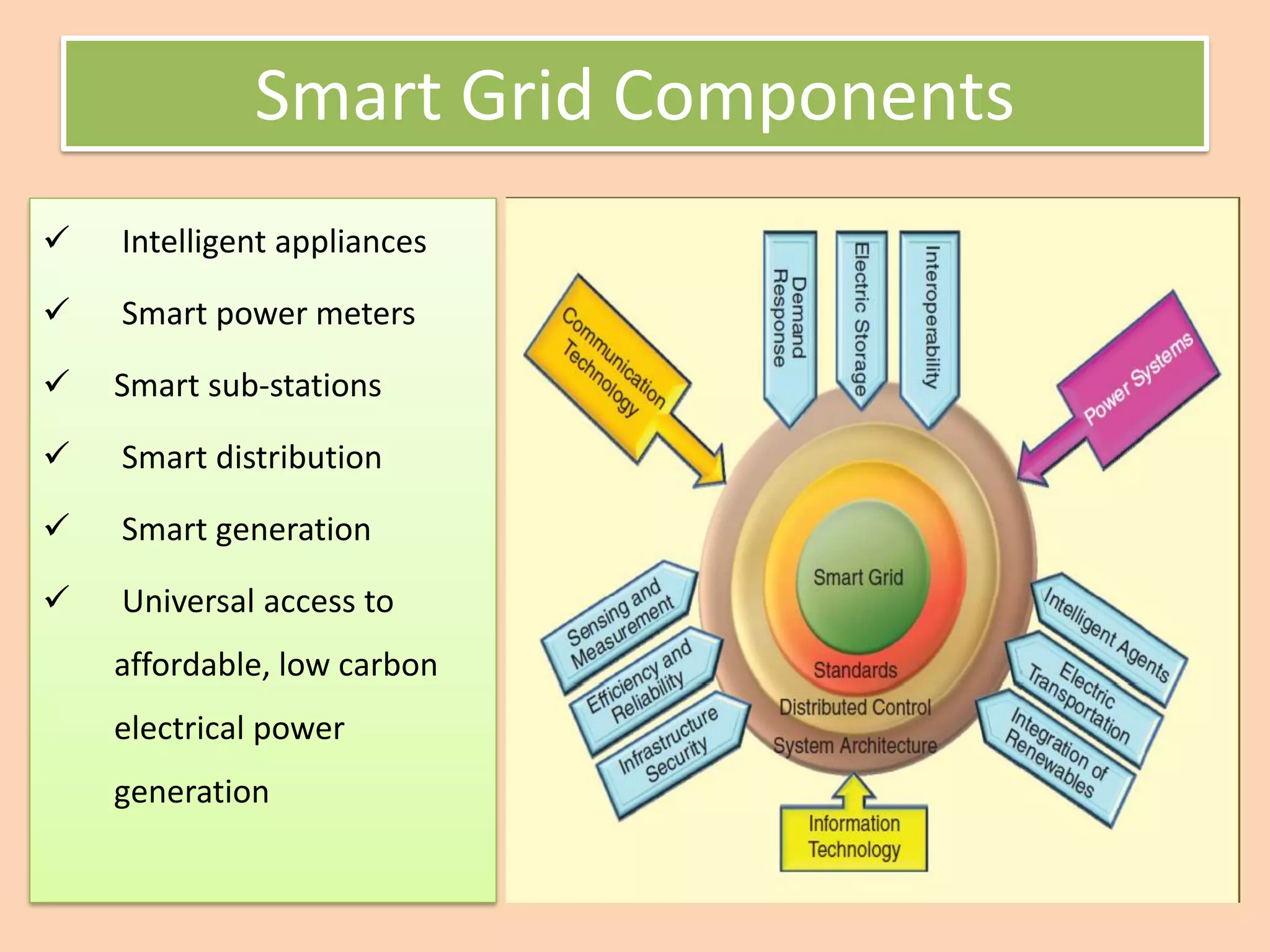 Smart Grid Components
✓ Intelligent appliances
✓ Smart power meters
✓ Smart sub-stations
✓ Smart distribution
✓ Smart generation
✓ Universal access to
affordable, low carbon
electrical power
generation
 