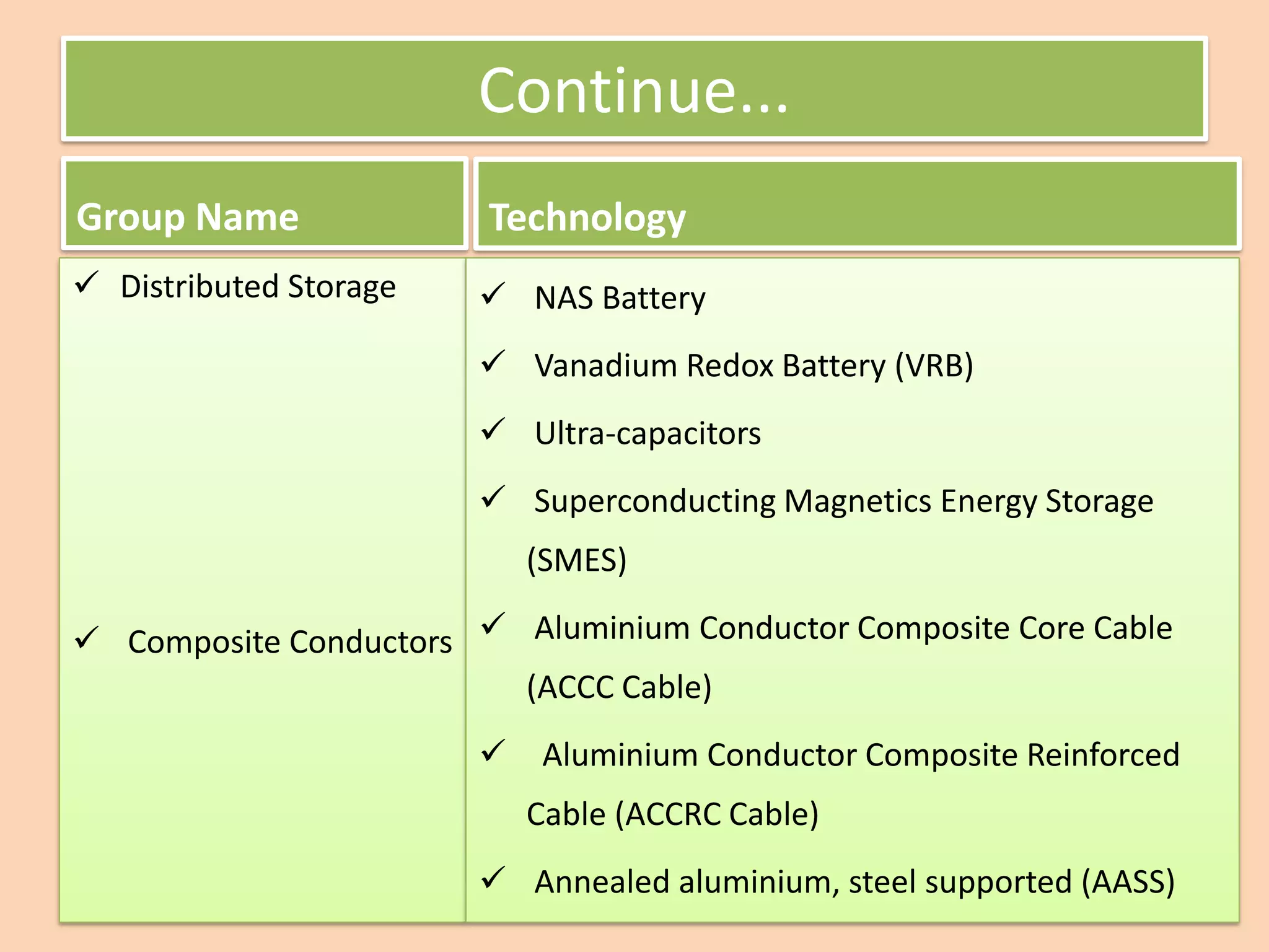 Continue...
Group Name
✓ Distributed Storage
✓ Composite Conductors
Technology
✓ NAS Battery
✓ Vanadium Redox Battery (VRB)
✓ Ultra-capacitors
✓ Superconducting Magnetics Energy Storage
(SMES)
✓ Aluminium Conductor Composite Core Cable
(ACCC Cable)
✓ Aluminium Conductor Composite Reinforced
Cable (ACCRC Cable)
✓ Annealed aluminium, steel supported (AASS)
 
