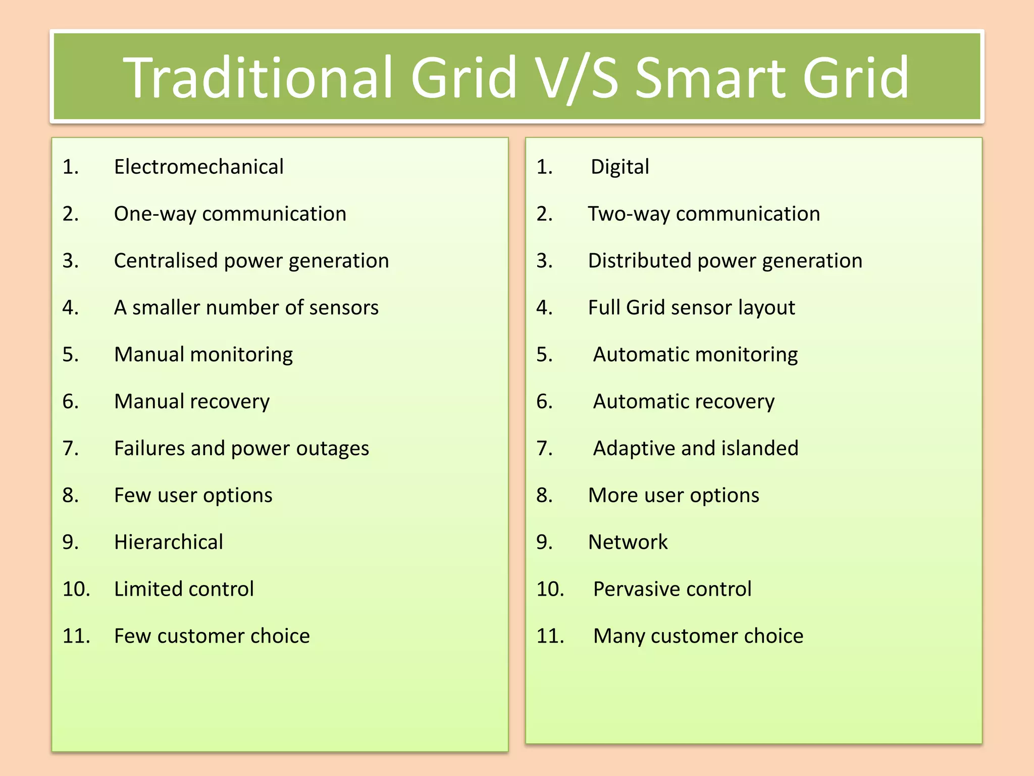 Traditional Grid V/S Smart Grid
1. Electromechanical
2. One-way communication
3. Centralised power generation
4. A smaller number of sensors
5. Manual monitoring
6. Manual recovery
7. Failures and power outages
8. Few user options
9. Hierarchical
10. Limited control
11. Few customer choice
1. Digital
2. Two-way communication
3. Distributed power generation
4. Full Grid sensor layout
5. Automatic monitoring
6. Automatic recovery
7. Adaptive and islanded
8. More user options
9. Network
10. Pervasive control
11. Many customer choice
 