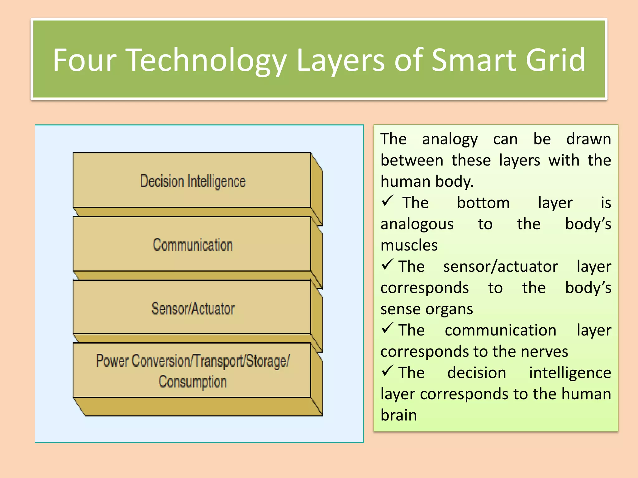 Four Technology Layers of Smart Grid
The analogy can be drawn
between these layers with the
human body.
✓ The bottom layer is
analogous to the body’s
muscles
✓ The sensor/actuator layer
corresponds to the body’s
sense organs
✓ The communication layer
corresponds to the nerves
✓ The decision intelligence
layer corresponds to the human
brain
 