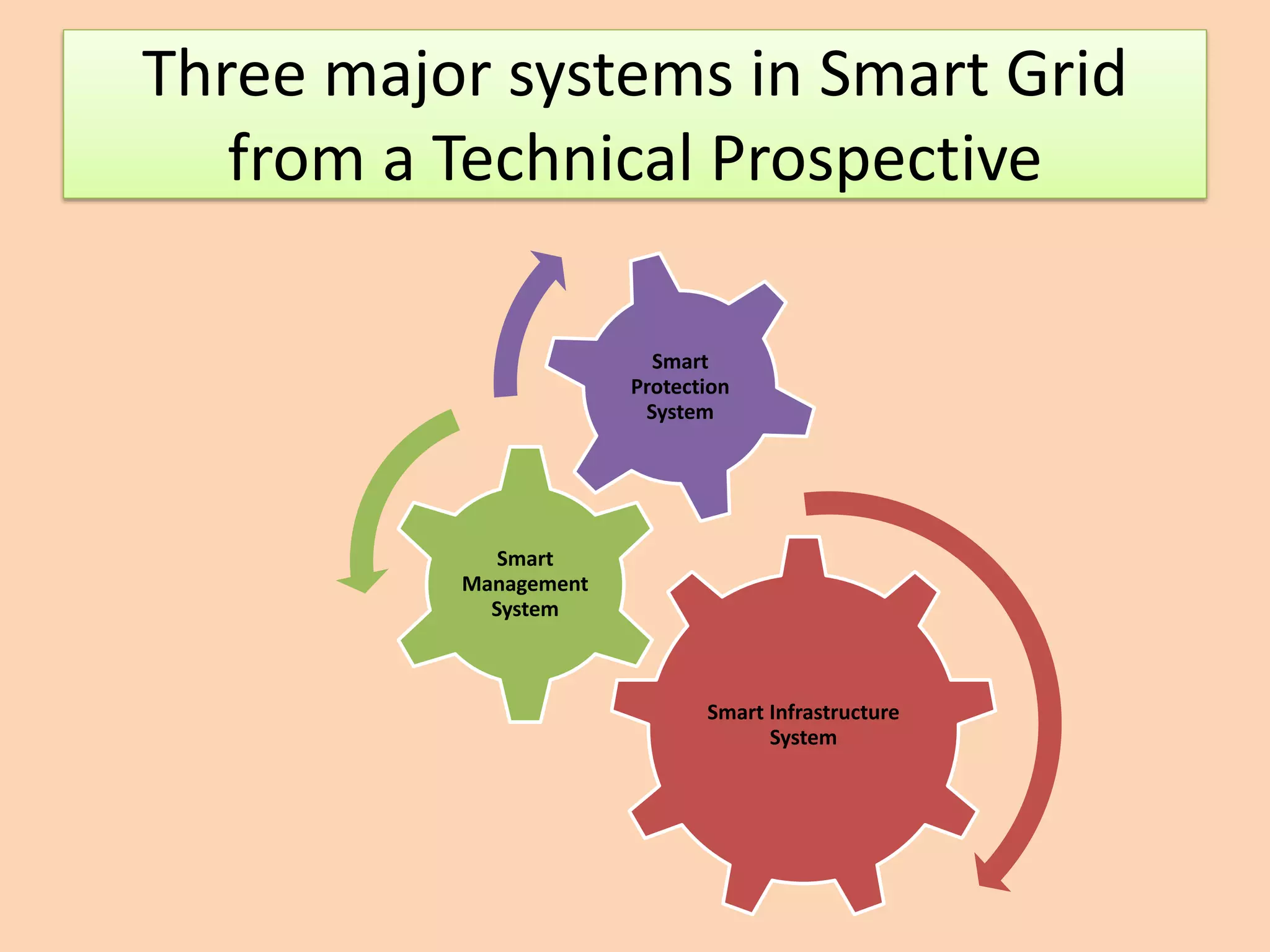 Three major systems in Smart Grid
from a Technical Prospective
Smart Infrastructure
System
Smart
Management
System
Smart
Protection
System
 