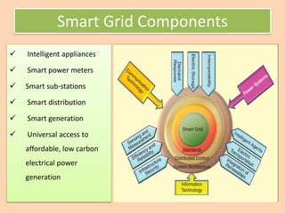 Smart Grid | PDF