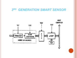 Application of Smart Sensors